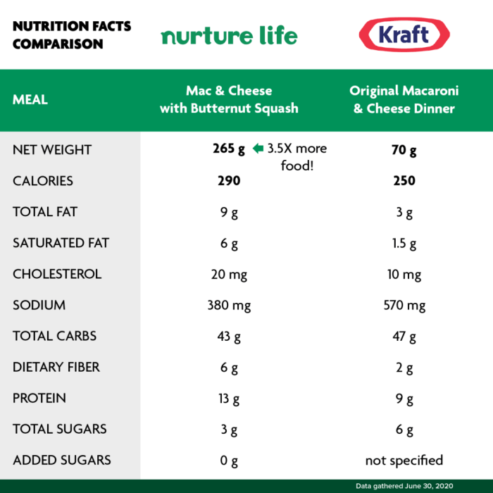 Cheese kraft macaroni nutrition label pasta veggie nearly deh flickr